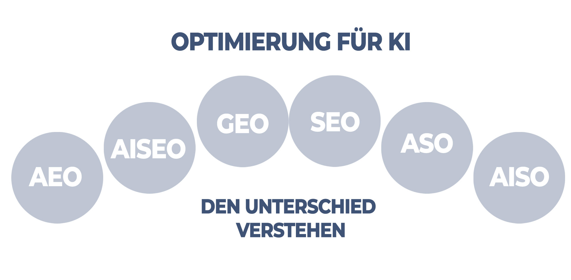 SEO AISEO GEO Suchmaschinenoptimierung