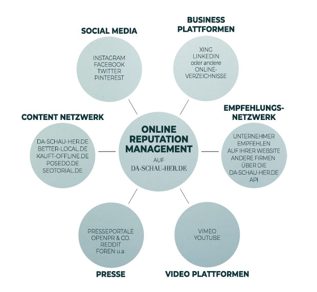 ORM ONLINE REPUTATION MANAGEMENT ... smartes SEO von Siegfried Romanek