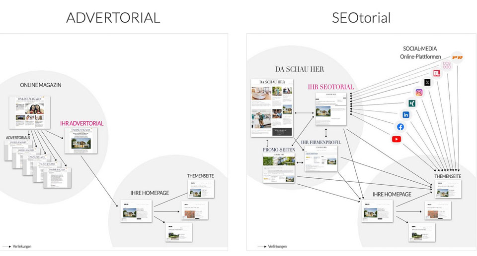 SEO mit den PREditorialsauf da-schau-her.de
